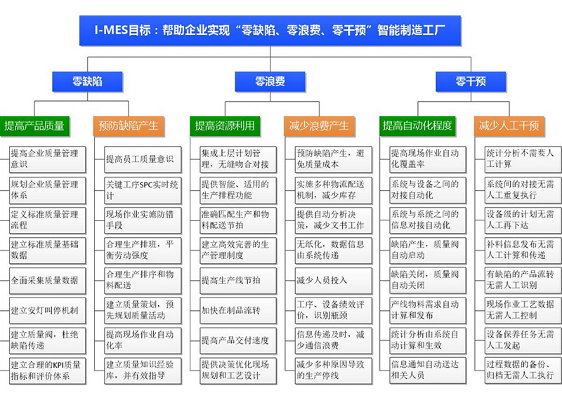 I-MES系統(tǒng)目標(biāo).jpg